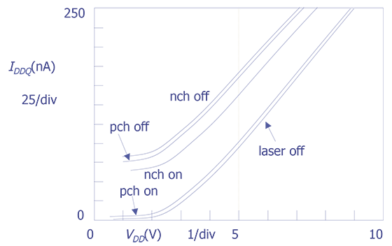 I-V curves of an IC with laser illumination of individual transistors. p-channel and n-channel transistors were illuminated in both the 'off' and 'on' logic state (after Cole et. al.).