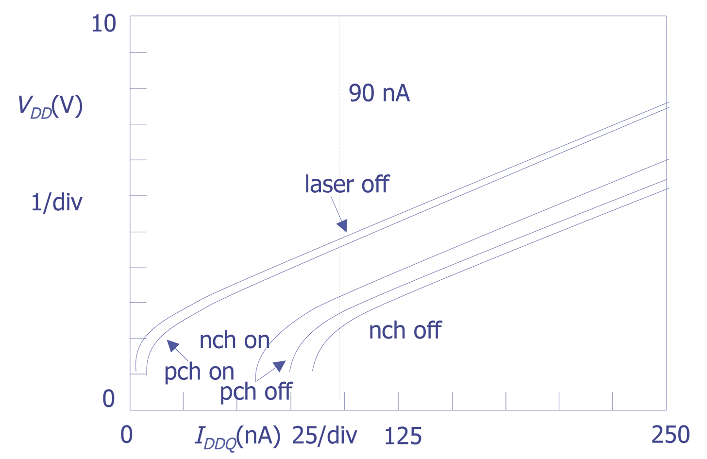 Similar to Figure 2, except VDD is measured as IDDQ is swept from 250 to 0 nA (after Cole et. al.).