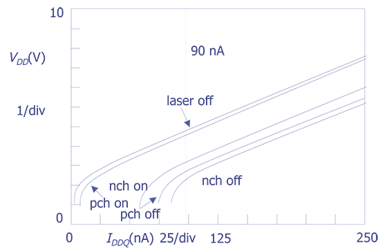 Similar to Figure 2, except VDD is measured as IDDQ is swept from 250 to 0 nA (after Cole et. al.).