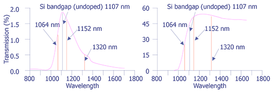 Transmission coefficient in lightly doped (p-) silicon and heavily doped (p+) silicon (after Joseph et. al.).