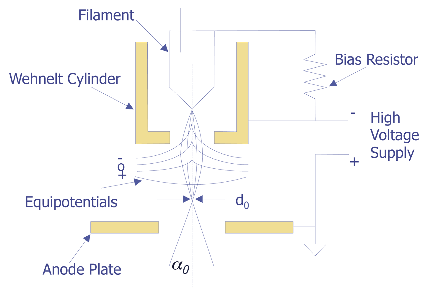 Schematic of a tungsten filament (self-biased) electron gun (after Goldstein et. al.).