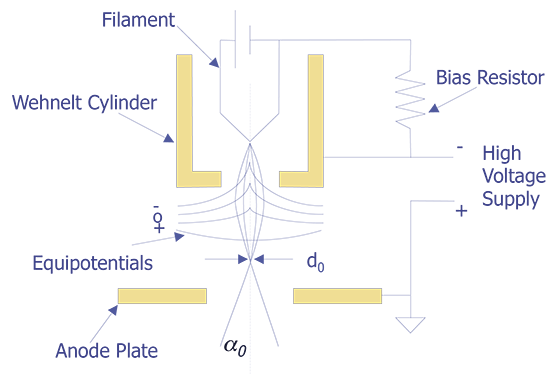 Schematic of a tungsten filament (self-biased) electron gun (after Goldstein et. al.).