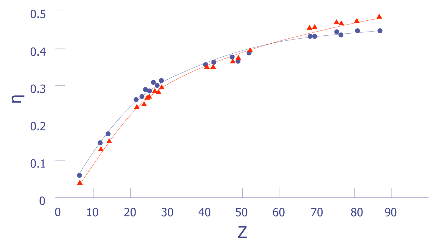 Variation of the backscatter coefficient as a function of atomic number at E0 = 10 keV (blue) and E0 = 49 keV (red) (after Heinrich).