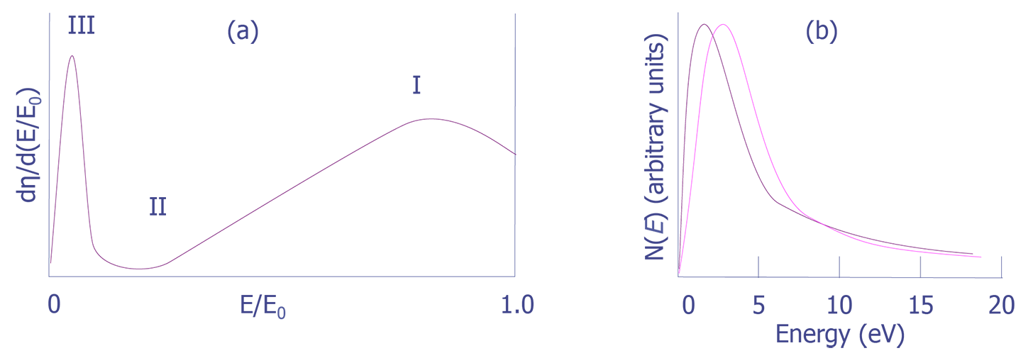 (a) Energy distribution of electrons emitted from a target over the entire energy range including backscattered electrons (regions I and II) and secondary electrons (region III). (b) Energy distribution both measured (blue) and as calculated (magenta) (after Goldstein et. al.).