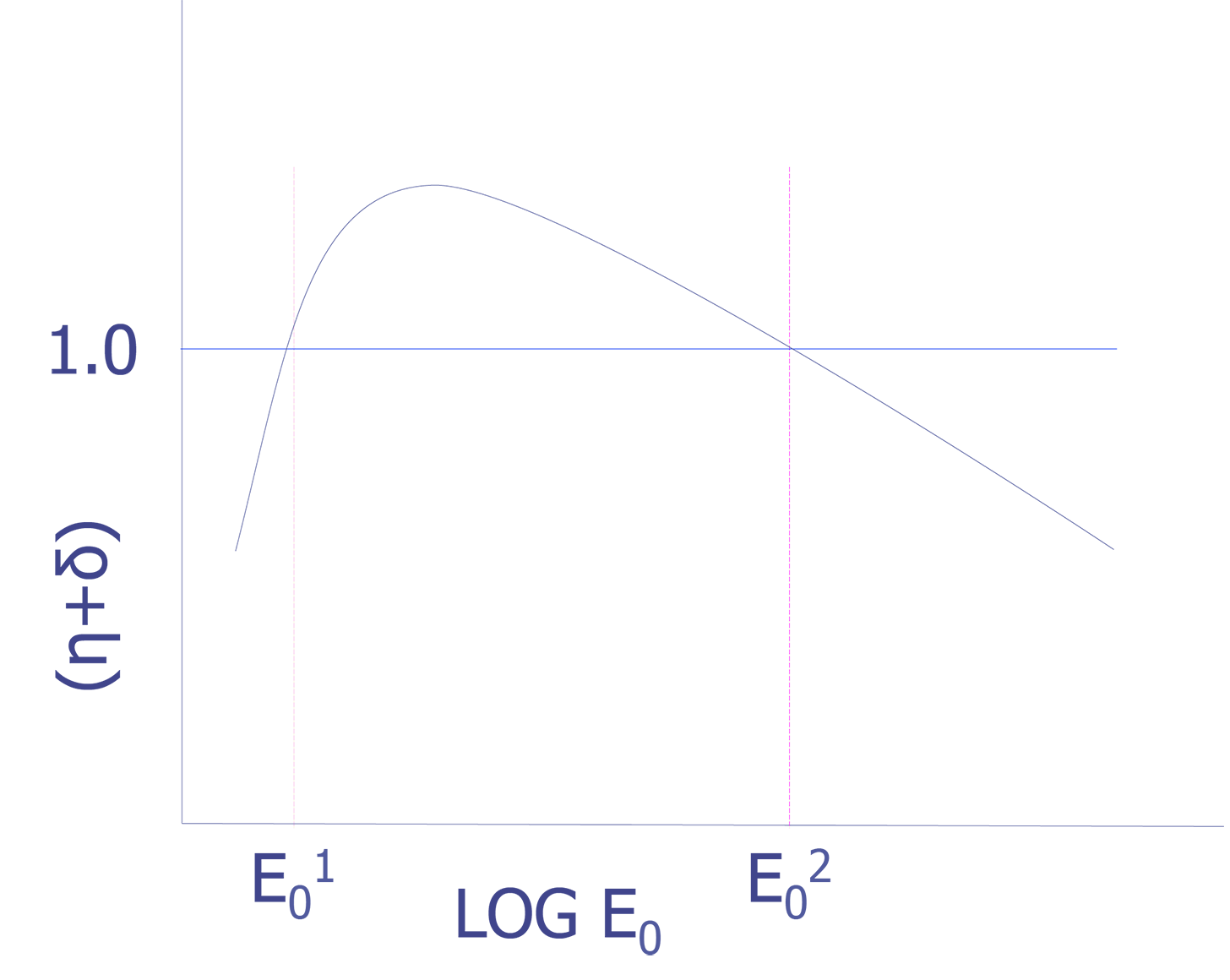 Schematic illustration of the total emitted electron coefficient (eta + delta) as a function of beam energy (after Goldstein et. al.).