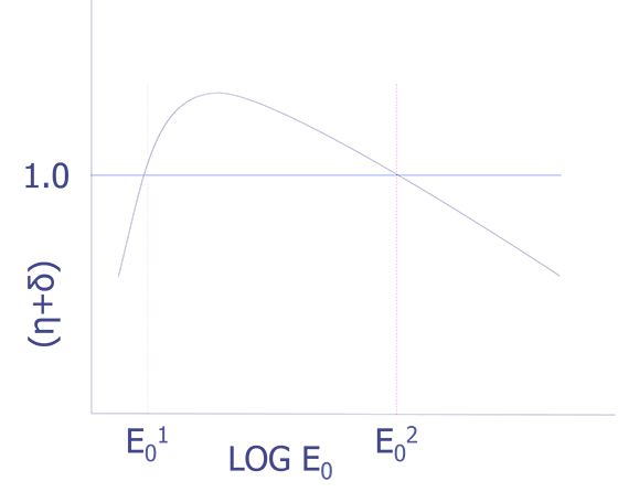 Schematic illustration of the total emitted electron coefficient (eta + delta) as a function of beam energy (after Goldstein et. al.).