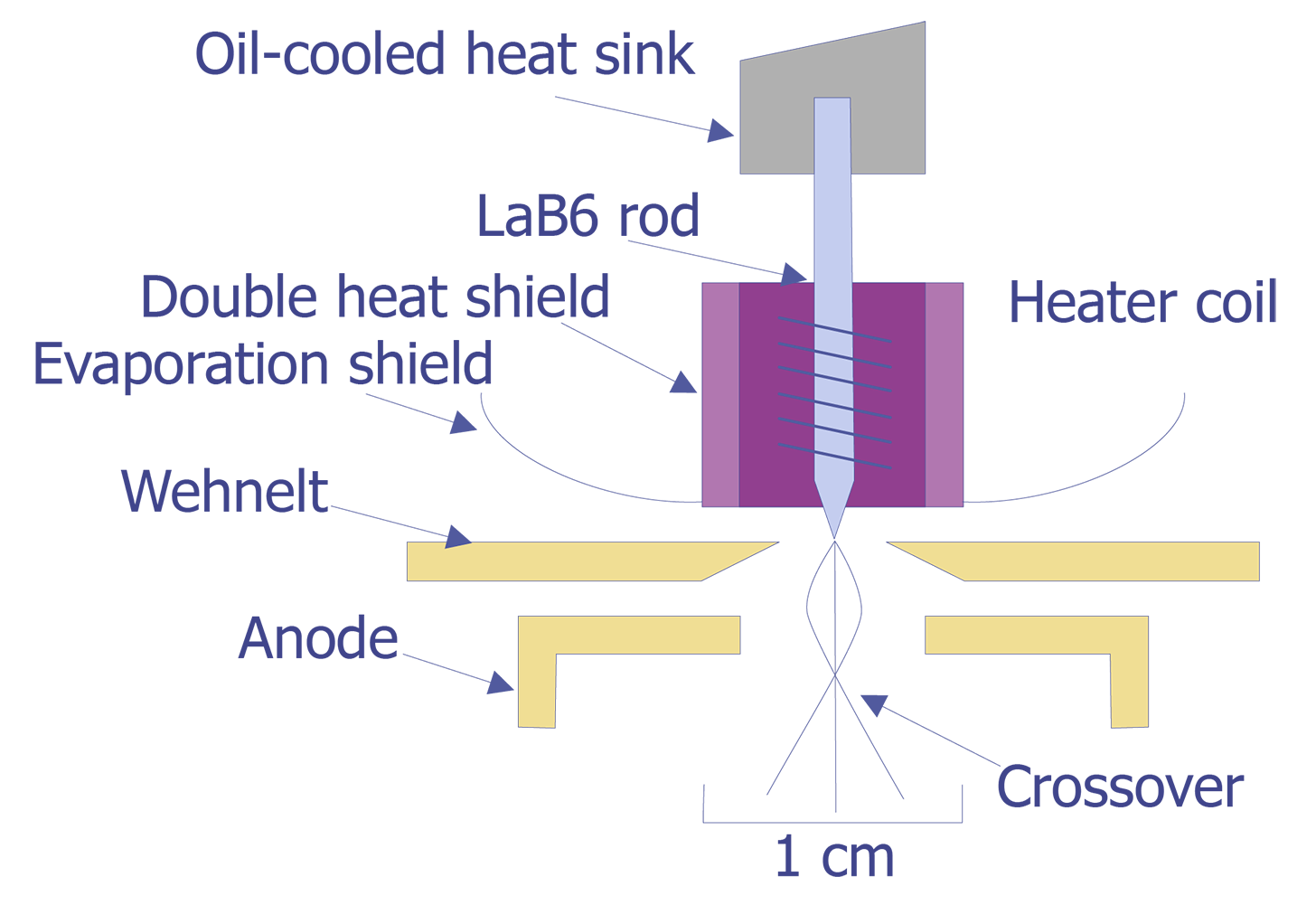 Gun configuration for a LaB6 cathode (after Goldstein et. al.).