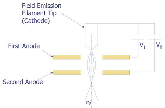 Gun configuration for field emission (after Goldstein et. al.).