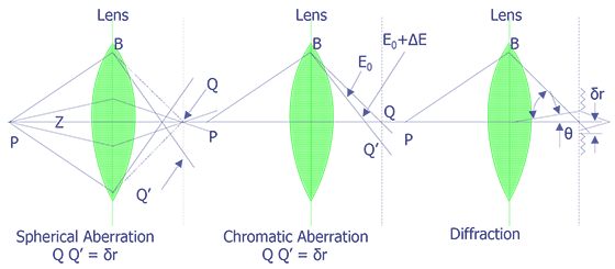 Schematic drawings showing spherical and chromatic aberrations, as well as diffraction at a lens aperture (adapted from Hall, Oatley, and Goldstein et. al.).