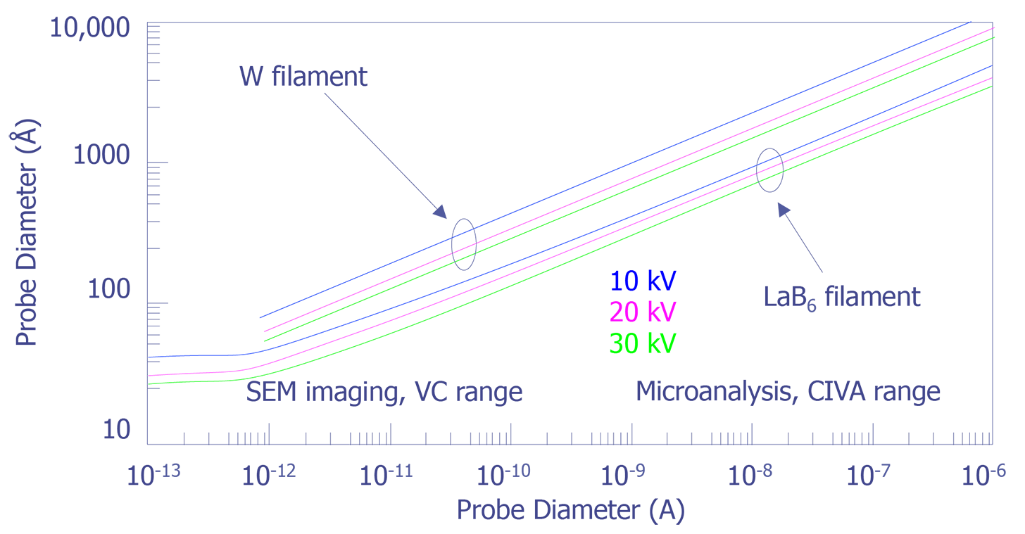 Relationship between probe current and the size of the electron beam. Calculations use the W hairpin filament and the LaB6 gun operating at 15 and 30 kV (after Goldstein et. al.).