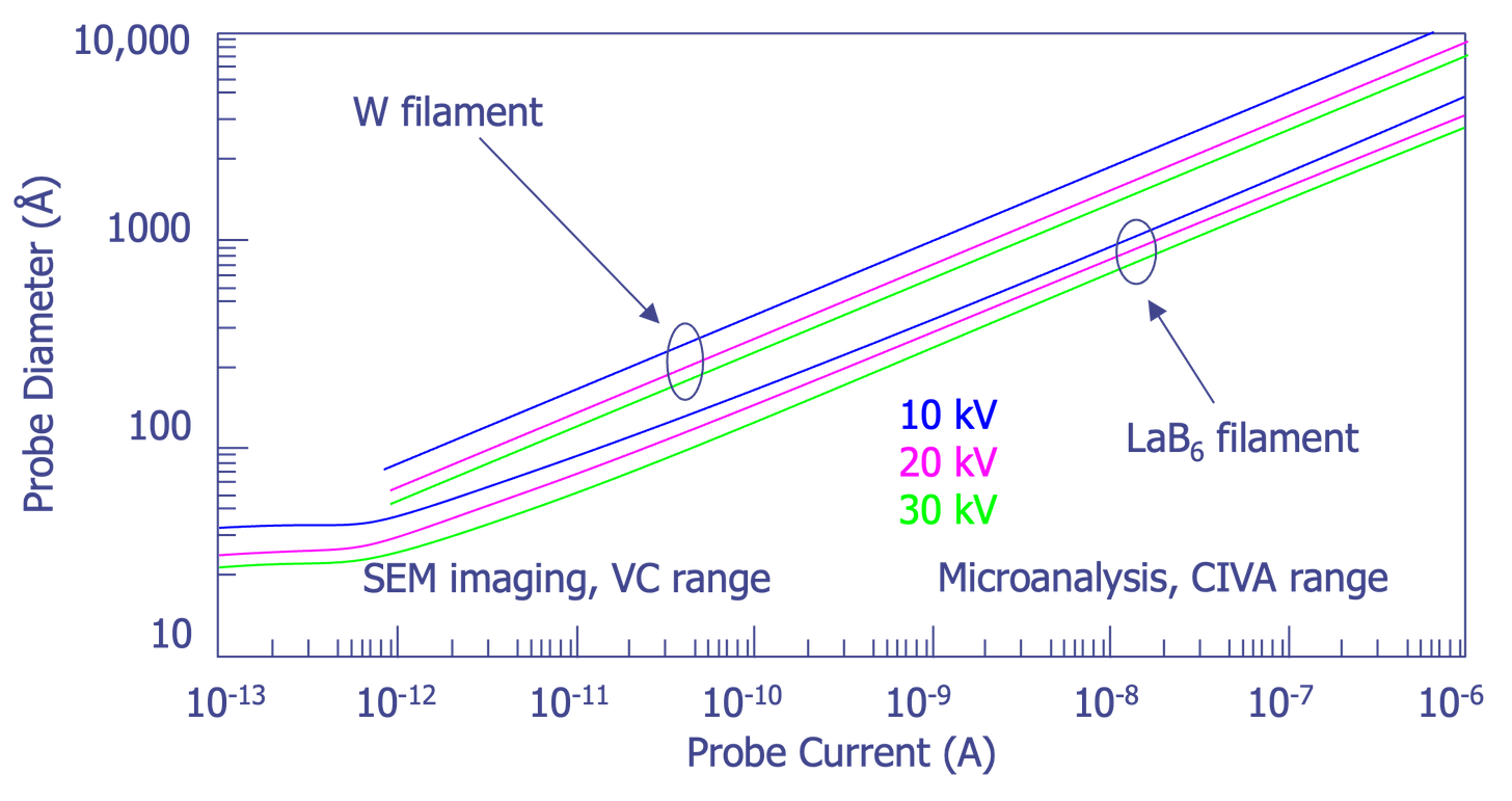 Relationship between probe current and the size of the electron beam. Calculations use the W hairpin filament and the LaB6 gun operating at 15 and 30 kV (after Goldstein et. al.).