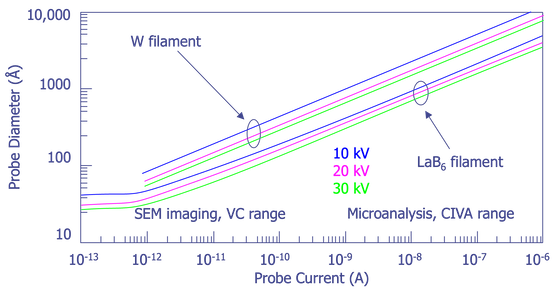 Relationship between probe current and the size of the electron beam. Calculations use the W hairpin filament and the LaB6 gun operating at 15 and 30 kV (after Goldstein et. al.).