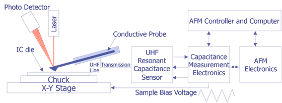 Schematic showing the detection scheme for scanning capacitance microscopy (courtesy Digital Instruments).