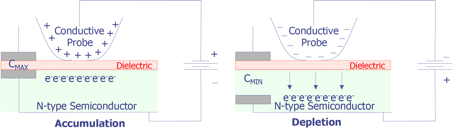 Change from accumulation to depletion due to alternating electric field (courtesy Digital Instruments).