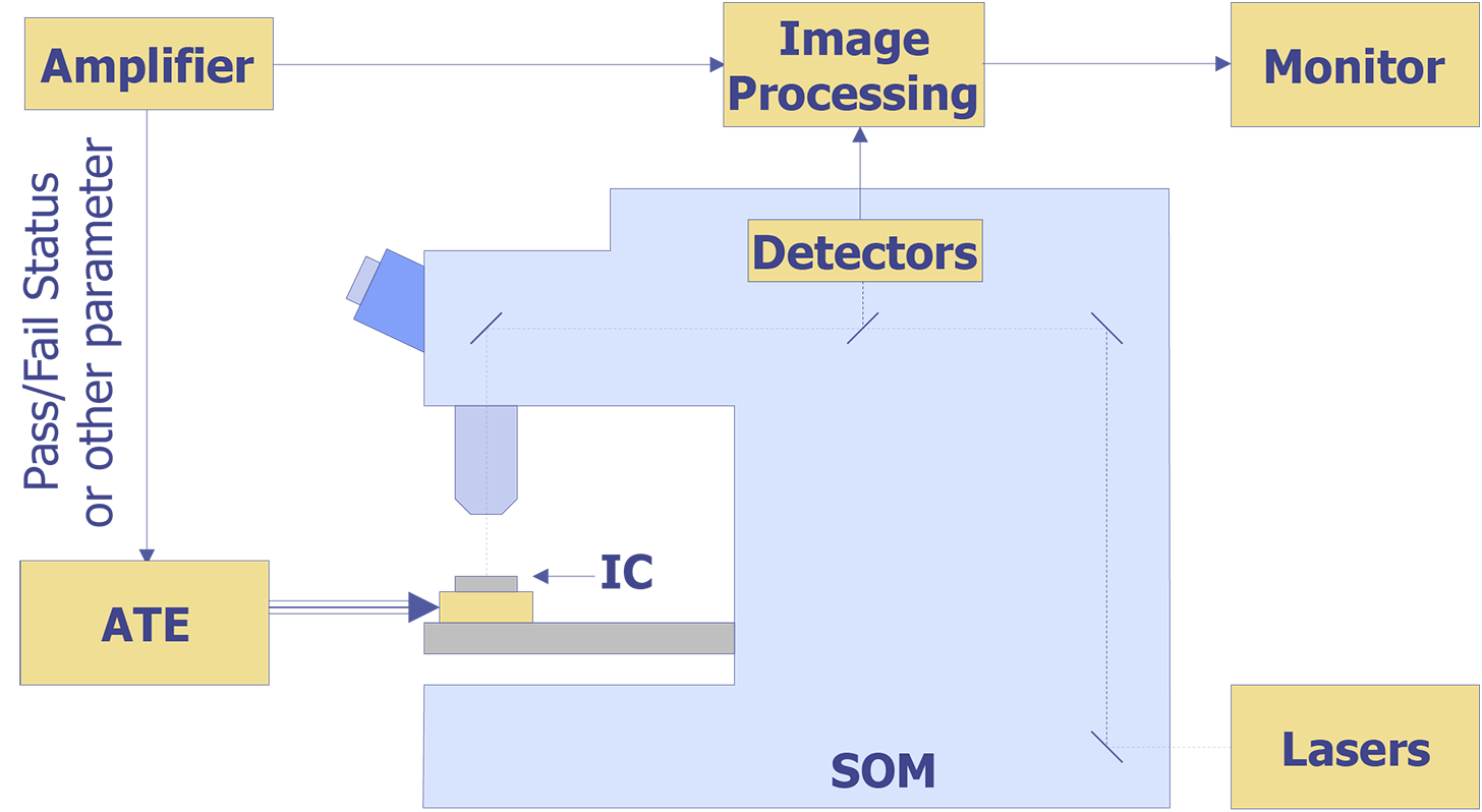 Basic configuration for Soft Defect Localization.