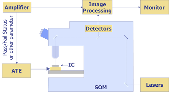 Basic configuration for Soft Defect Localization.