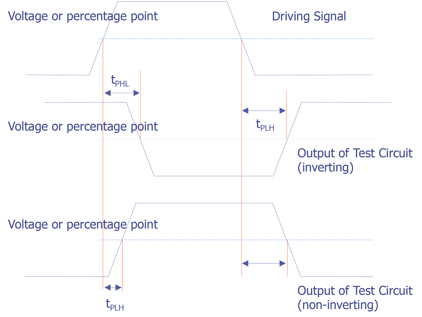 Typical Delay Measurements.