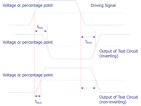 Typical Delay Measurements.