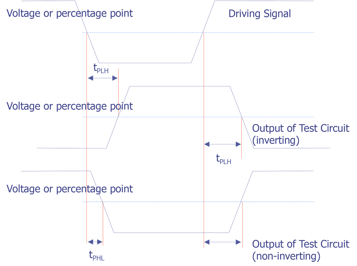 Typical Delay Measurements.