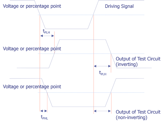 Typical Delay Measurements.