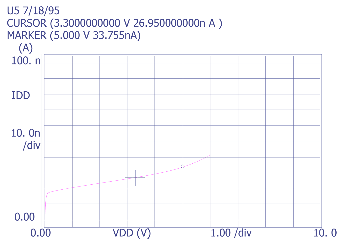 Plot showing normal IDDQ on an embedded microprocessor (Courtesy Sandia Labs)