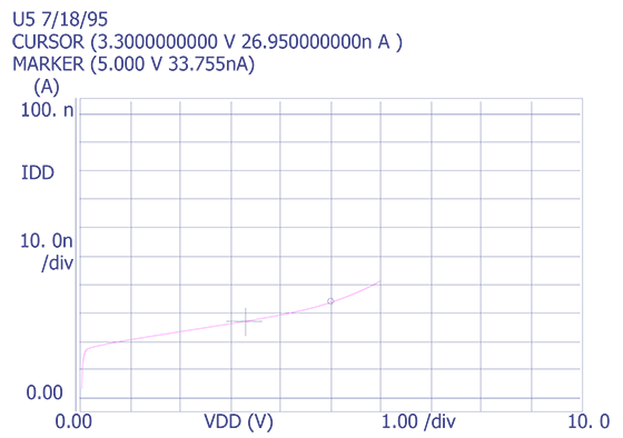 Plot showing normal IDDQ on an embedded microprocessor (Courtesy Sandia Labs)