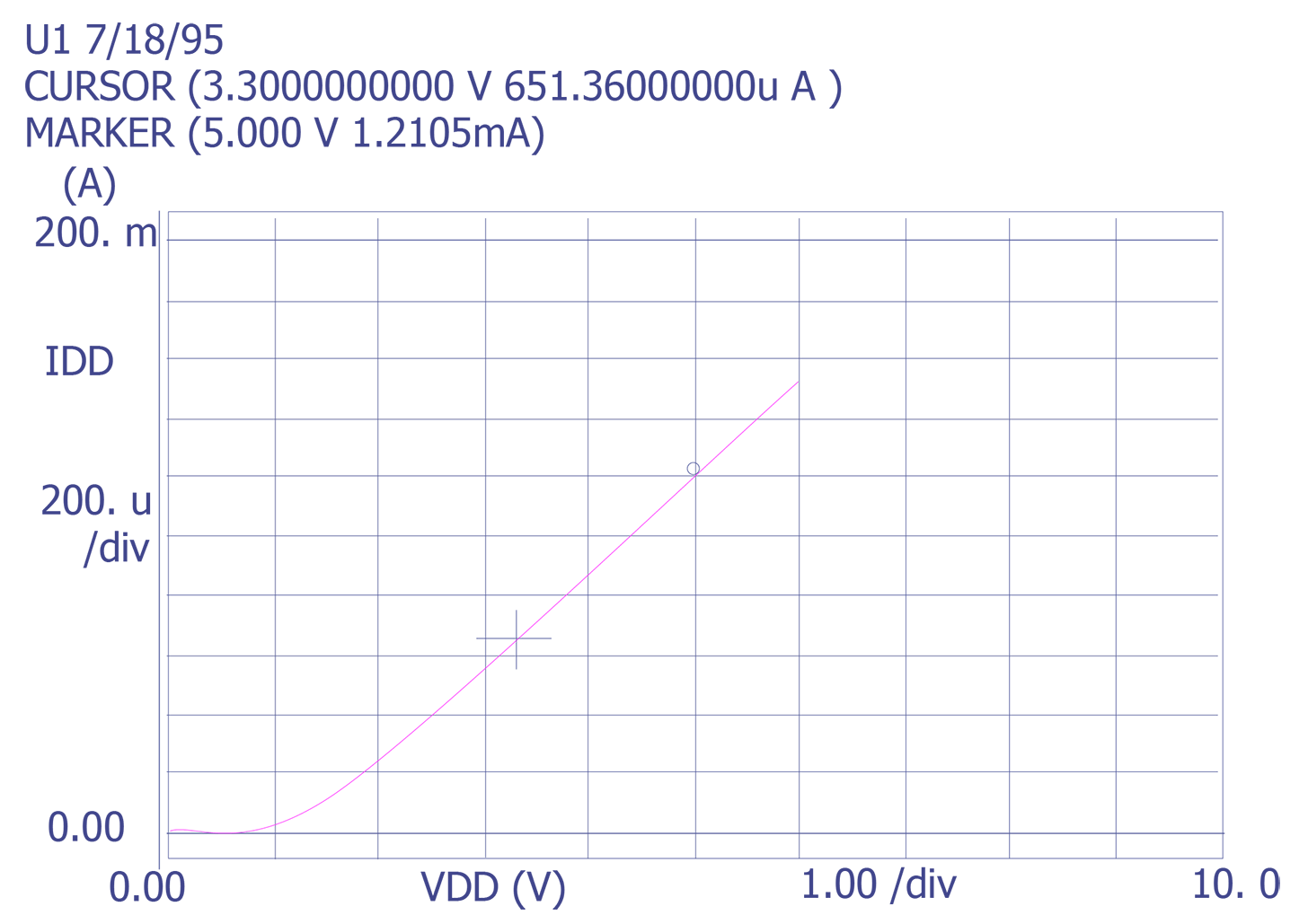 Plot showing elevated IDDQ on an embedded microprocessor (Courtesy Sandia Labs)