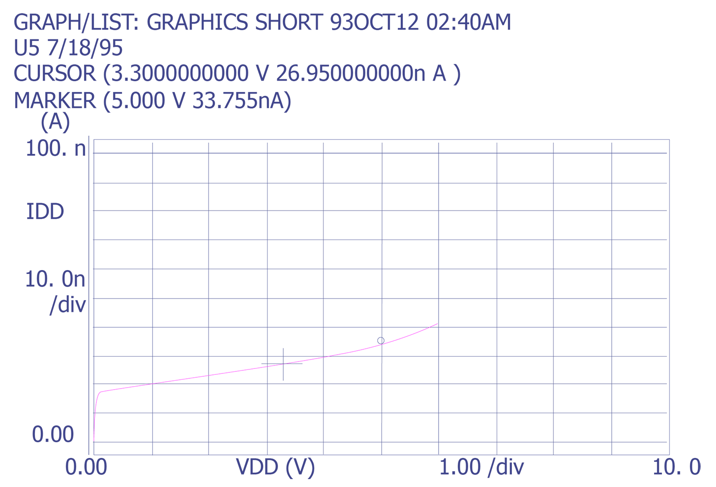 Plot showing normal IDDQ on an embedded microprocessor (Courtesy Sandia Labs)