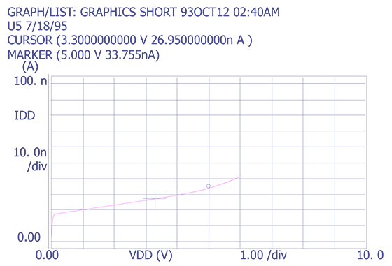 Plot showing normal IDDQ on an embedded microprocessor (Courtesy Sandia Labs)