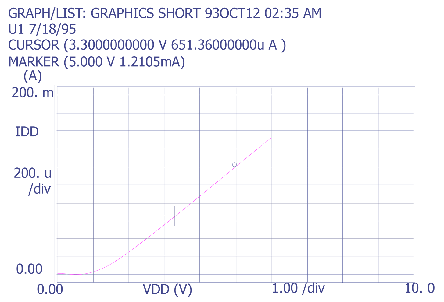 Plot showing elevated IDDQ on an embedded microprocessor (Courtesy Sandia Labs)