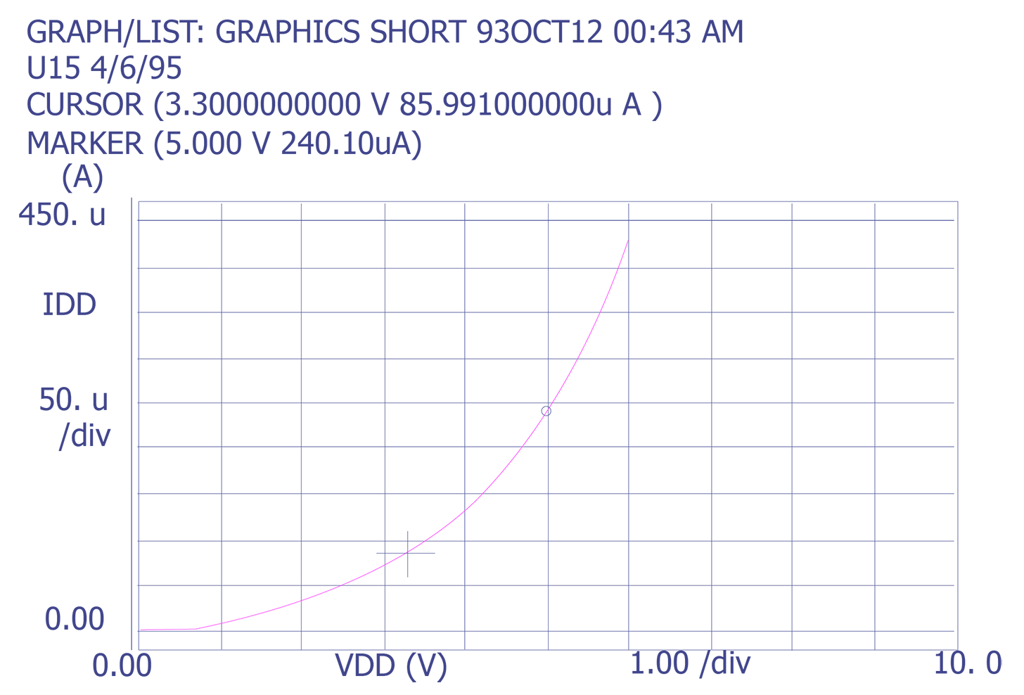 Plot showing leakage associated with a gate oxide defect on an embedded microprocessor (Courtesy Sandia Labs)