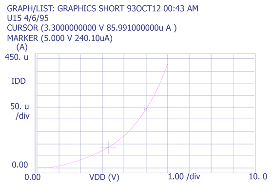 Plot showing leakage associated with a gate oxide defect on an embedded microprocessor (Courtesy Sandia Labs)