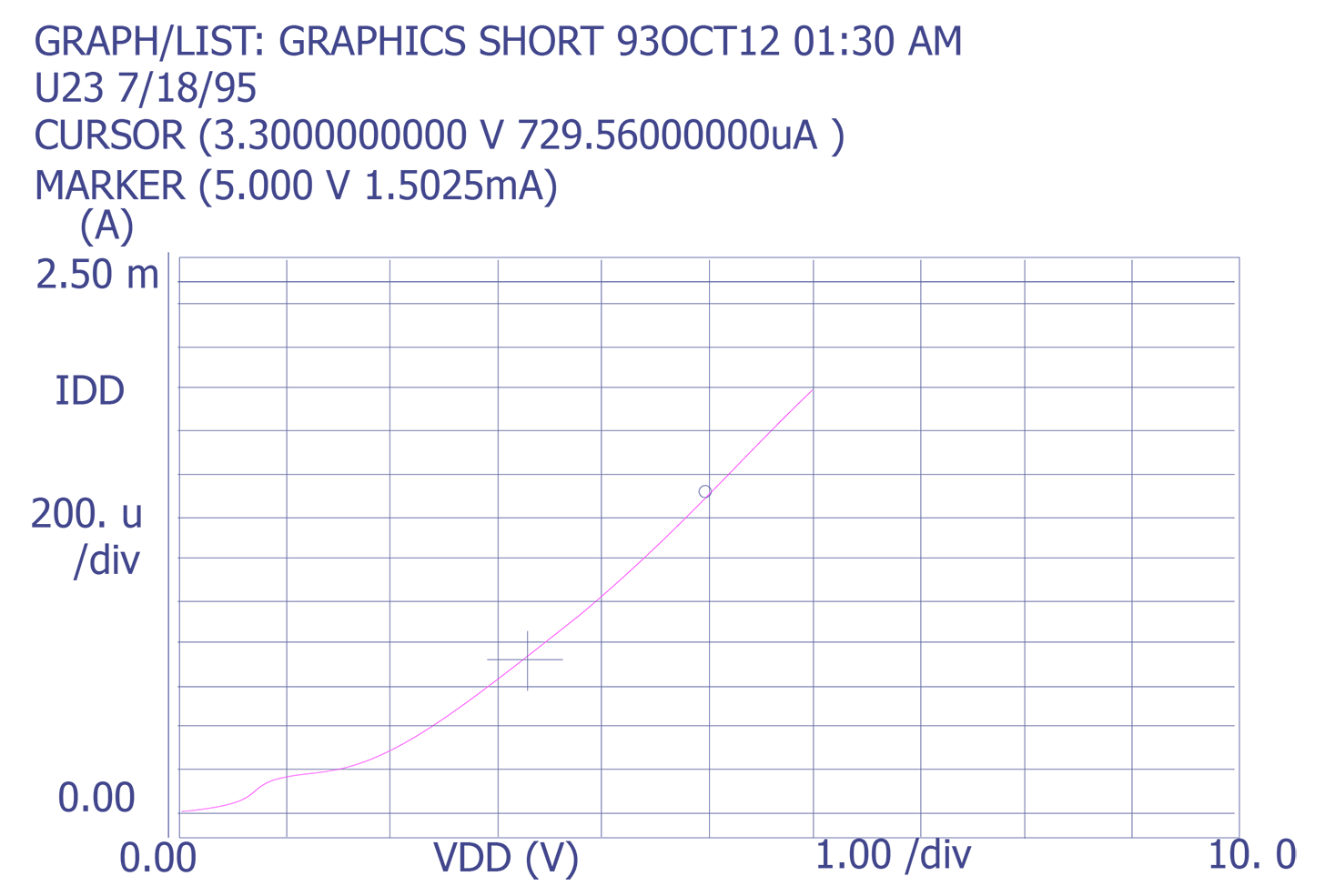 Plot showing leakage associated with an open interconnect defect on an embedded microprocessor (Courtesy Sandia Labs)