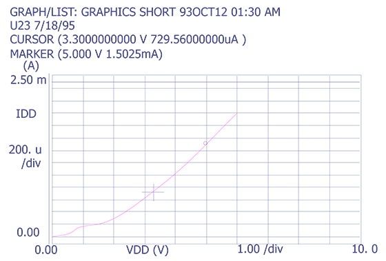 Plot showing leakage associated with an open interconnect defect on an embedded microprocessor (Courtesy Sandia Labs)