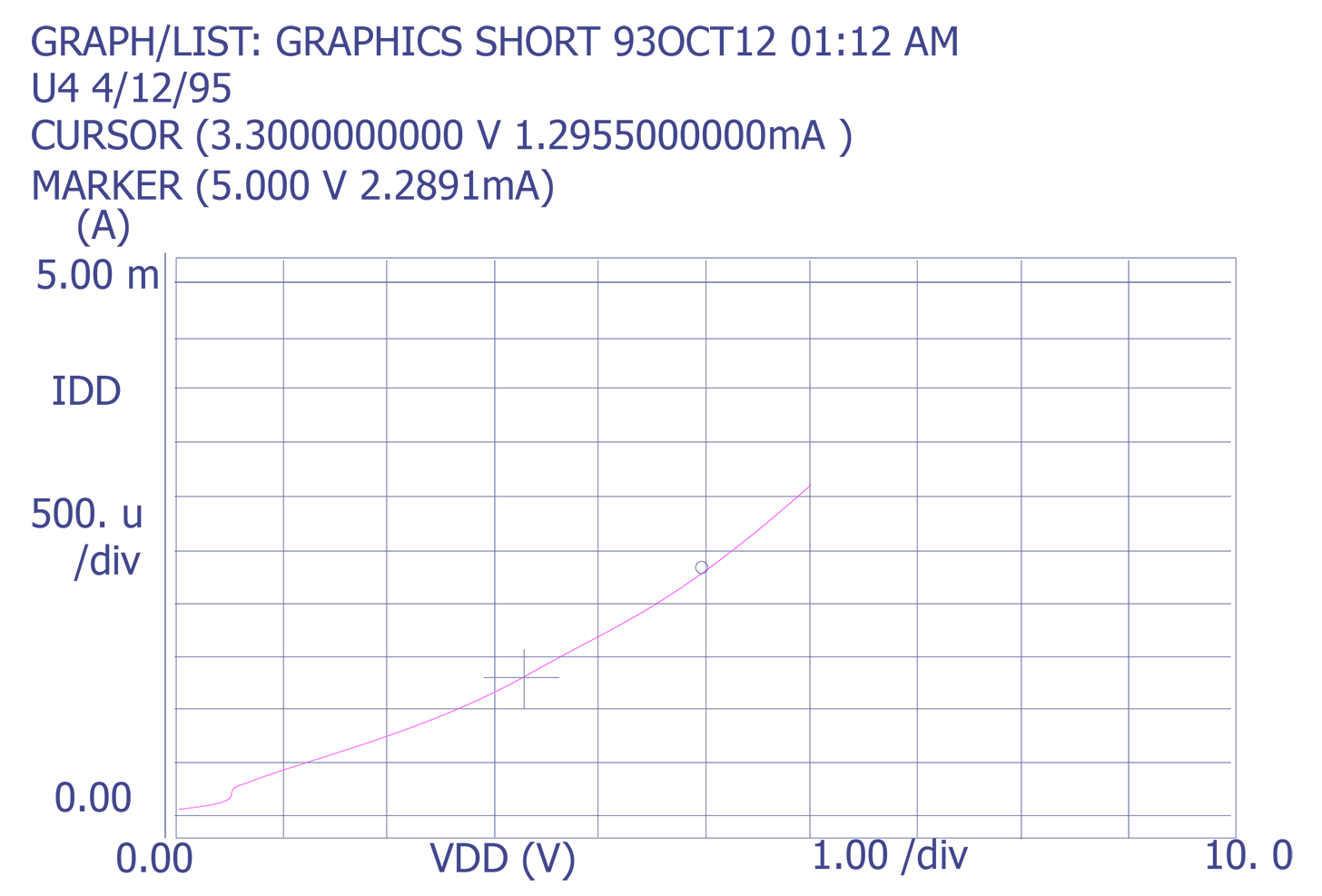 Plot showing leakage associated with a bridging defect on an embedded microprocessor (Courtesy Sandia Labs)