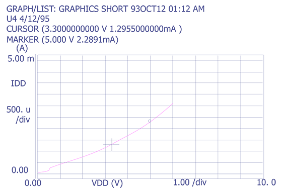 Plot showing leakage associated with a bridging defect on an embedded microprocessor (Courtesy Sandia Labs)