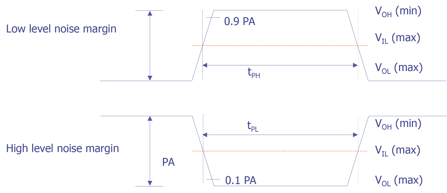 Low level and high level noise margin measurements.