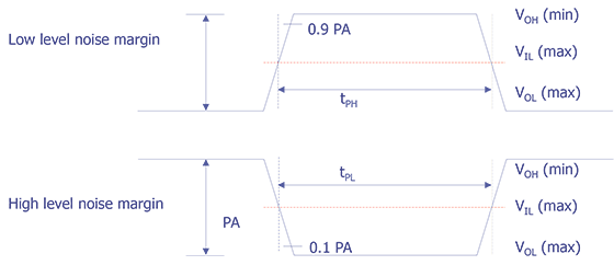 Low level and high level noise margin measurements.