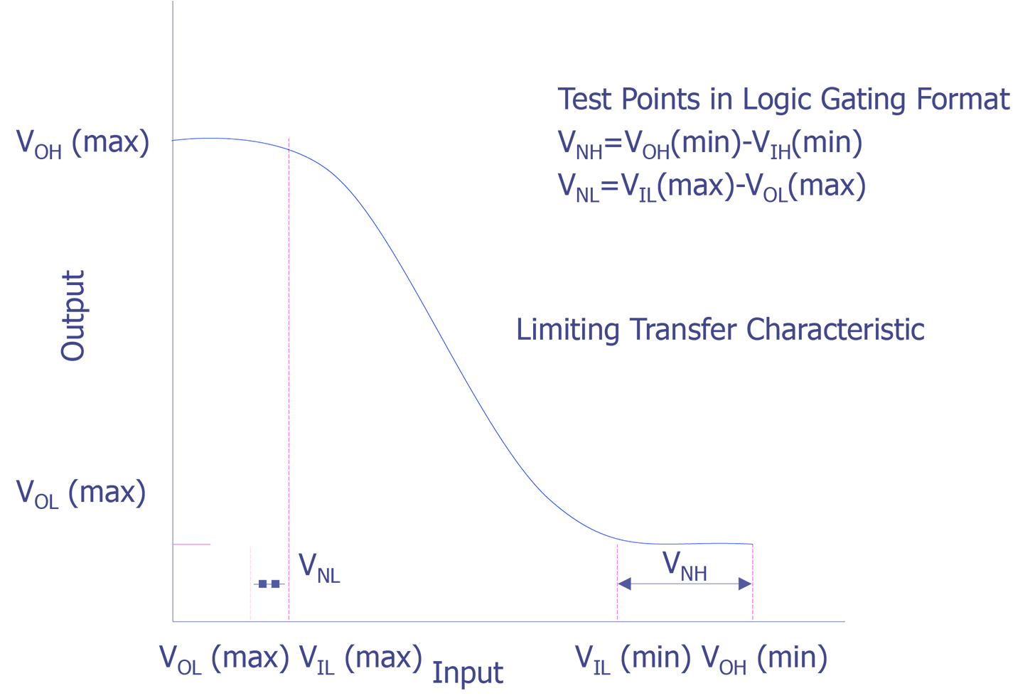 Transfer characteristics.