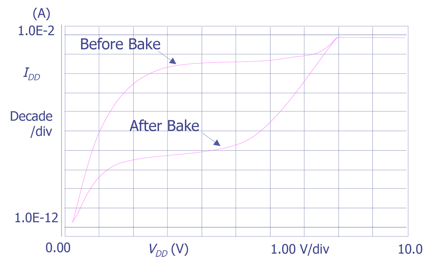 Plot showing reduction in IDDQ after a 16 hour unbiased bake at 150 Degrees C (Courtesy Sandia Labs)