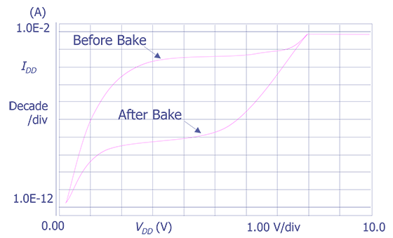 Plot showing reduction in IDDQ after a 16 hour unbiased bake at 150 Degrees C (Courtesy Sandia Labs)