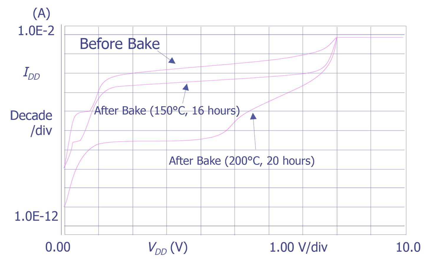 Plot showing reduction in IDDQ after two differing unbiased bakes (Courtesy Sandia Labs)