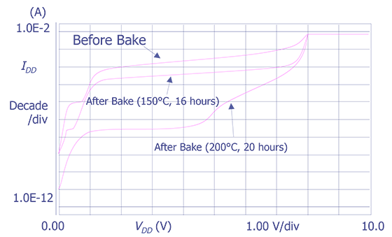 Plot showing reduction in IDDQ after two differing unbiased bakes (Courtesy Sandia Labs)