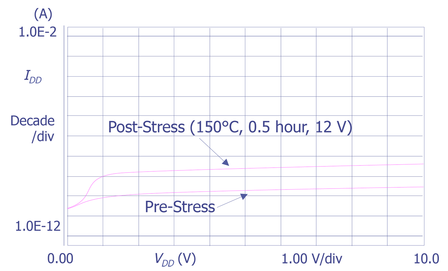 Plot showing an increase in IDDQ after biased temperature stressing (Courtesy Sandia Labs)