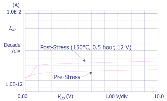 Plot showing an increase in IDDQ after biased temperature stressing (Courtesy Sandia Labs)