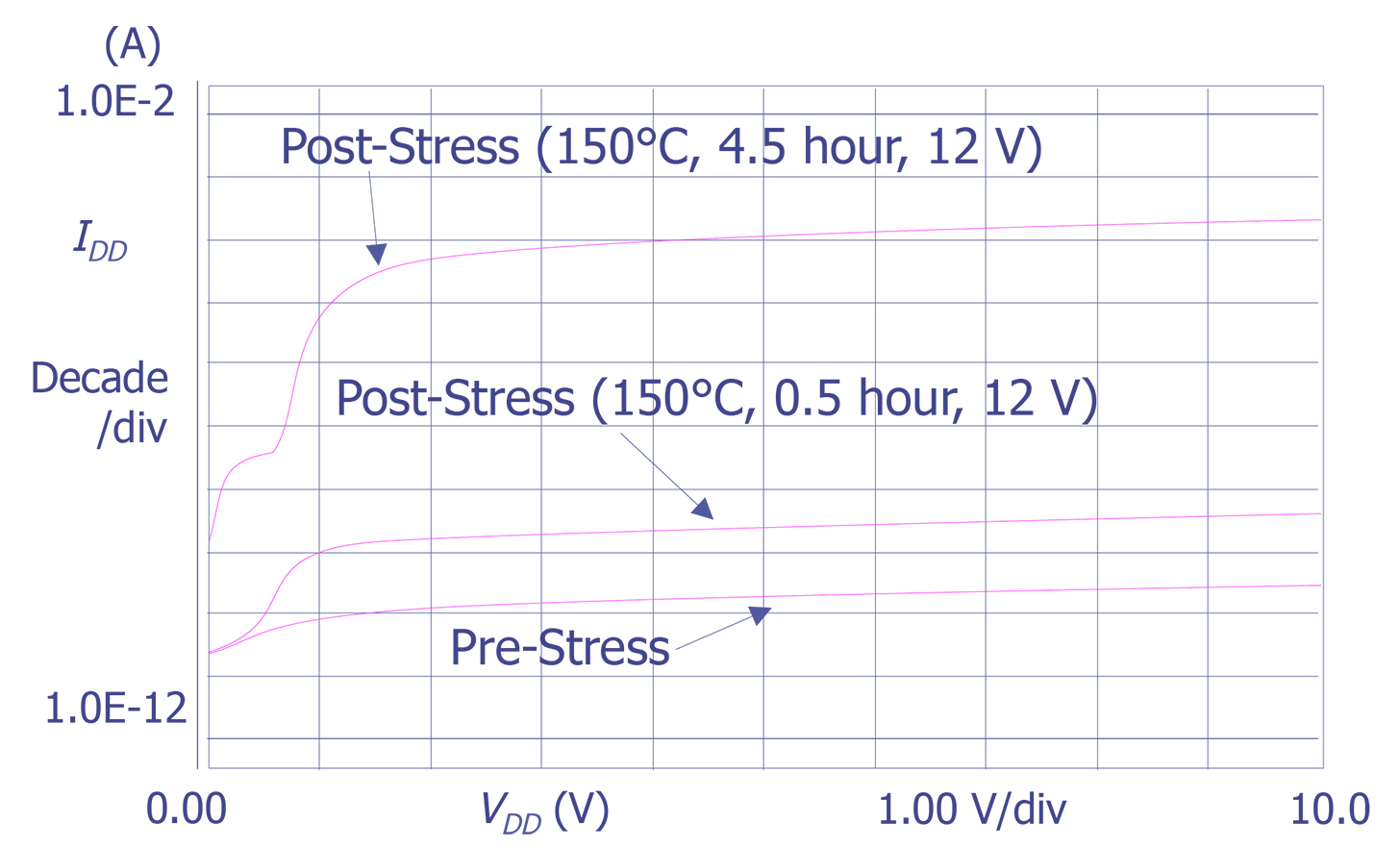 Plot showing an increase in IDDQ after two biased temperature stresses (Courtesy Sandia Labs)