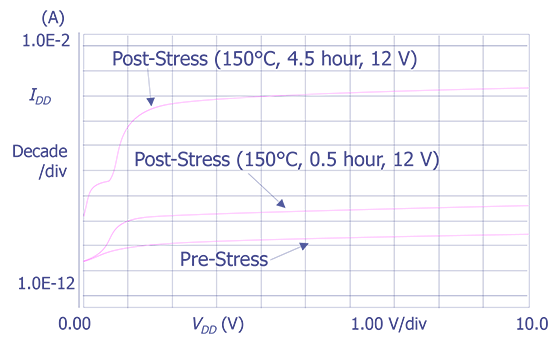 Plot showing an increase in IDDQ after two biased temperature stresses (Courtesy Sandia Labs)