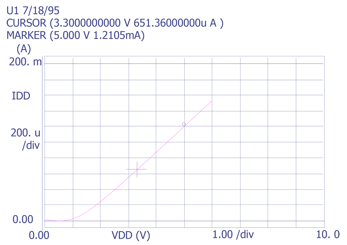 Plot of an IC in a high current state.