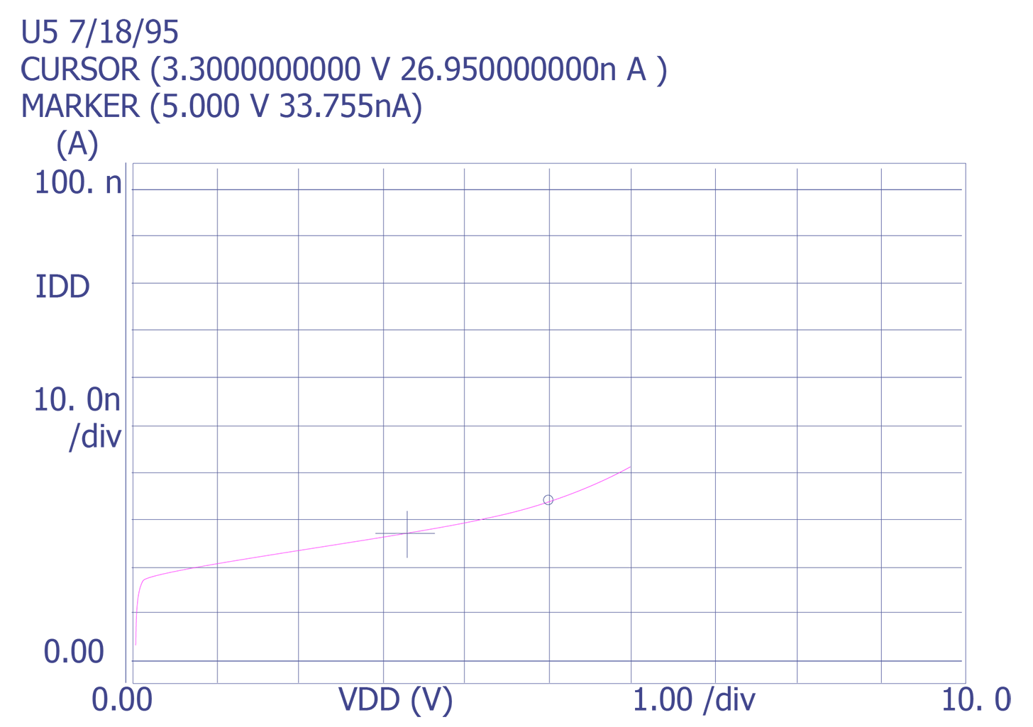 Plot of an IC in a low current state.