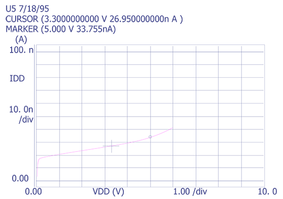 Plot of an IC in a low current state.